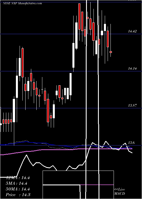  weekly chart NuveenSelect