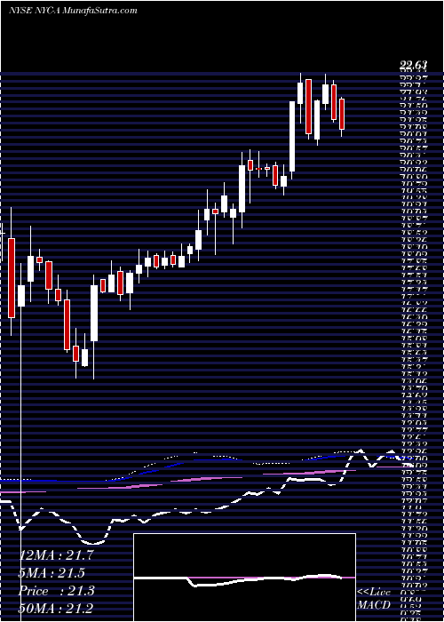  weekly chart NewYork