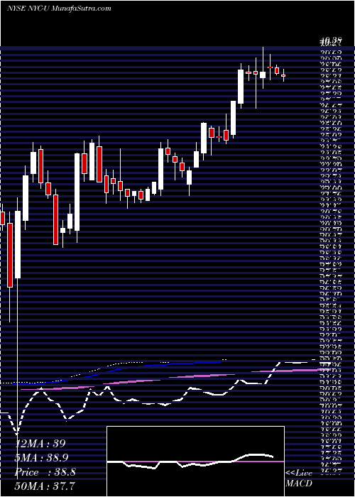  weekly chart NewYork