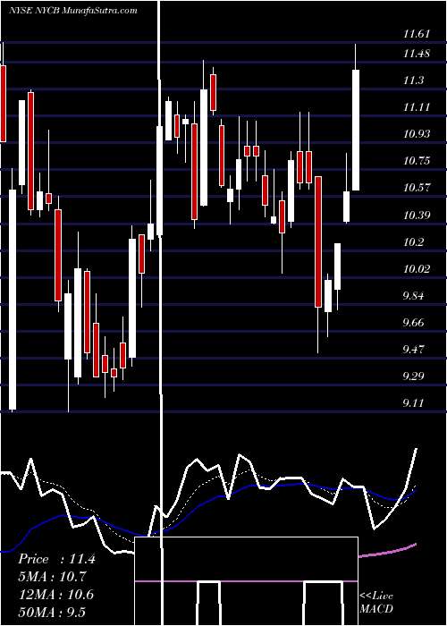  Daily chart New York Community Bancorp, Inc.