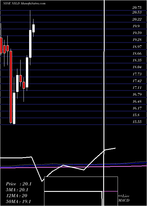  monthly chart NrgYield