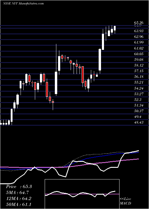  weekly chart NewYork