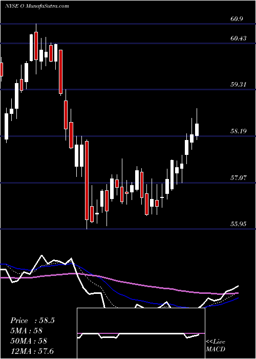  Daily chart Realty Income Corporation
