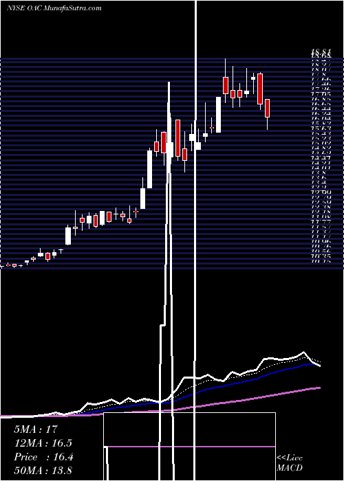  Daily chart Oaktree Acquisition Corp Cl A