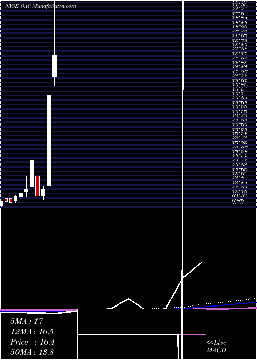  monthly chart OaktreeAcquisition