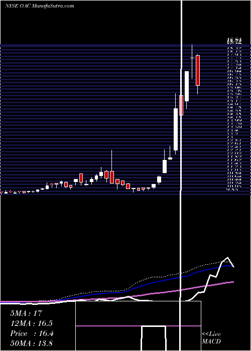  weekly chart OaktreeAcquisition