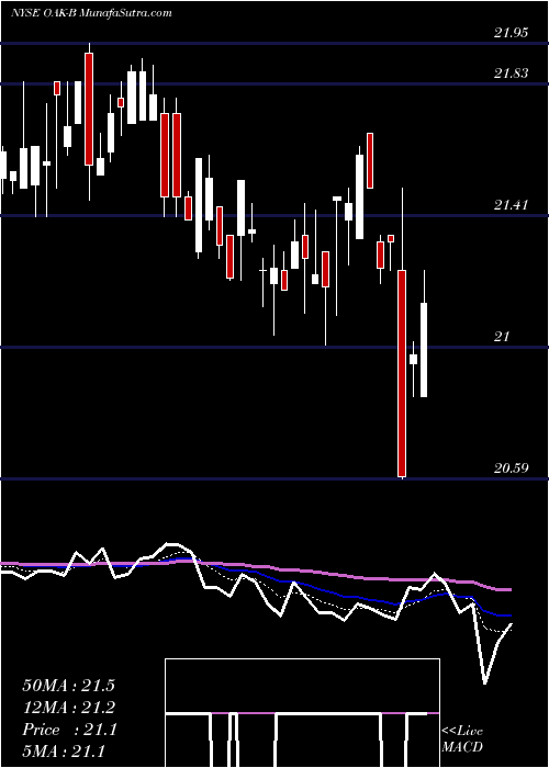  Daily chart OaktreeCap