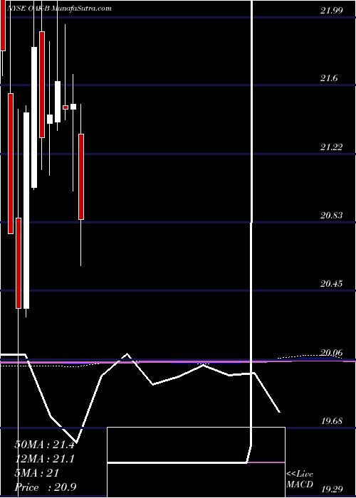  monthly chart OaktreeCap