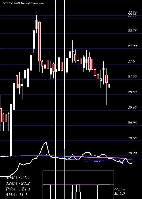  weekly chart OaktreeCap