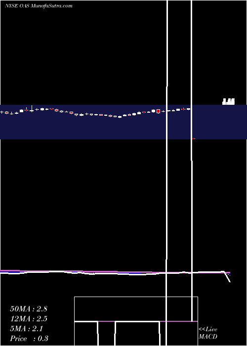  Daily chart Oasis Petroleum Inc.