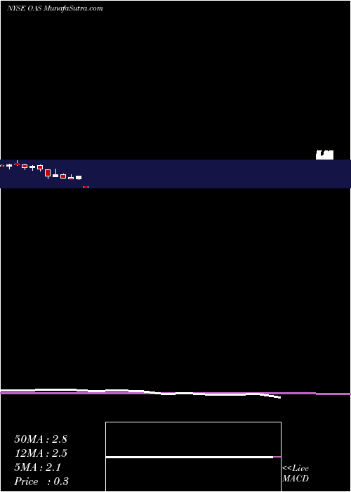  monthly chart OasisPetroleum