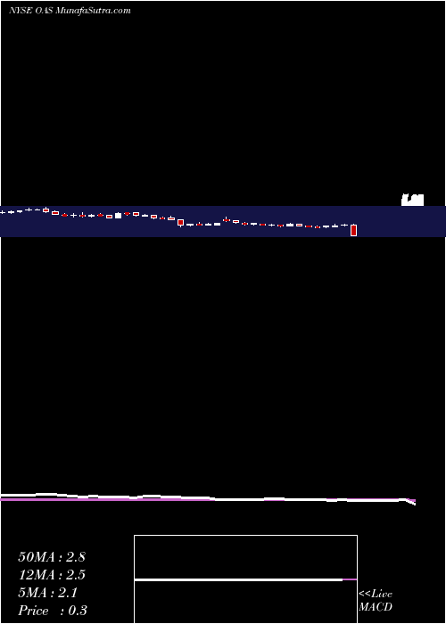  weekly chart OasisPetroleum