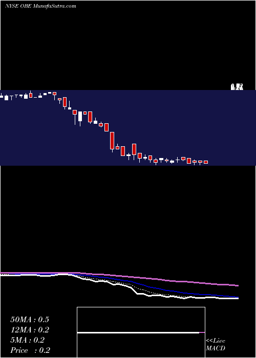  Daily chart Obsidian Energy Ltd.