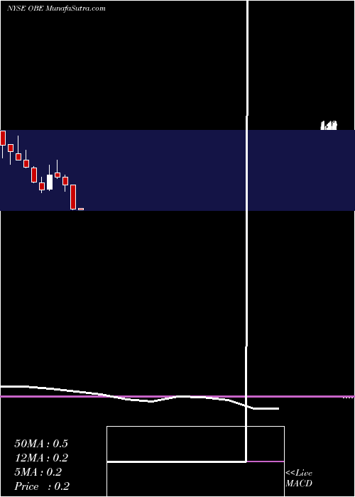  monthly chart ObsidianEnergy