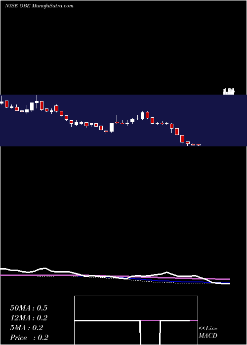  weekly chart ObsidianEnergy