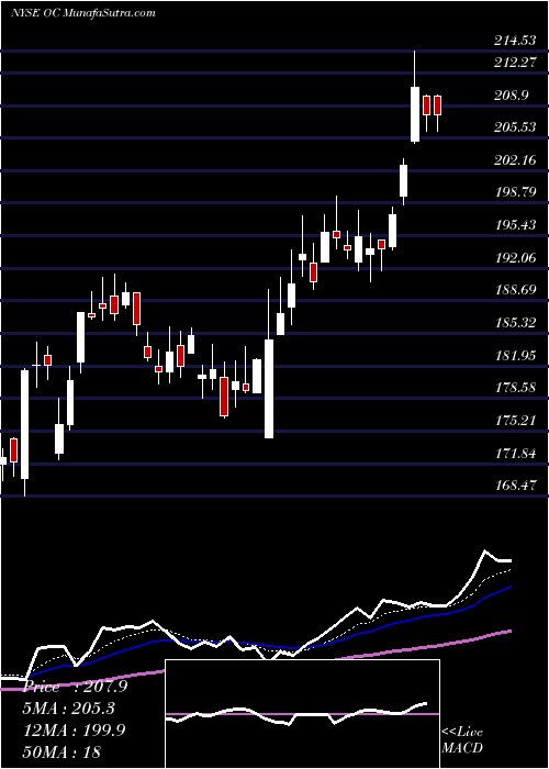  Daily chart OwensCorning