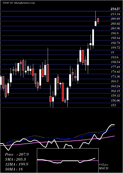  weekly chart OwensCorning