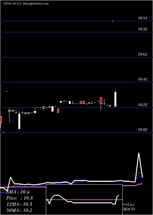  Daily chart Omnichannel Acquisition Corp