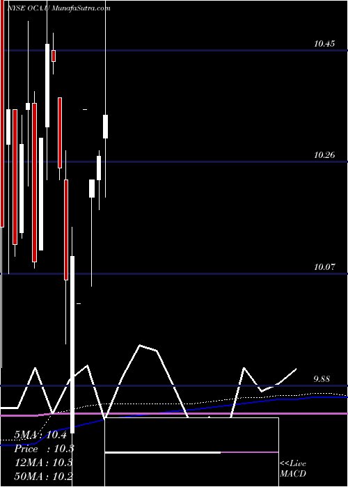  monthly chart OmnichannelAcquisition