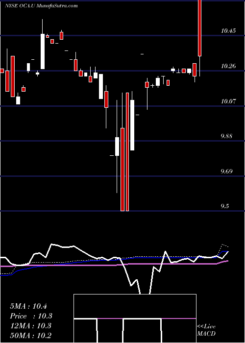  weekly chart OmnichannelAcquisition