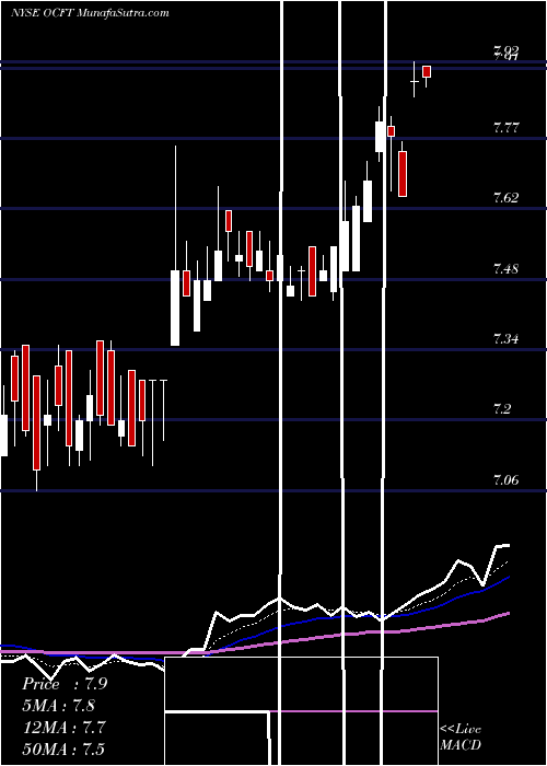  Daily chart OneconnectFinancial