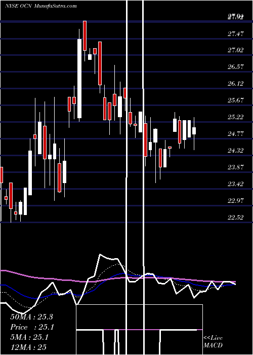  Daily chart OcwenFinancial