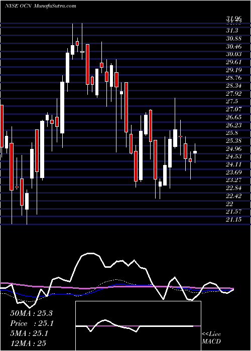  weekly chart OcwenFinancial