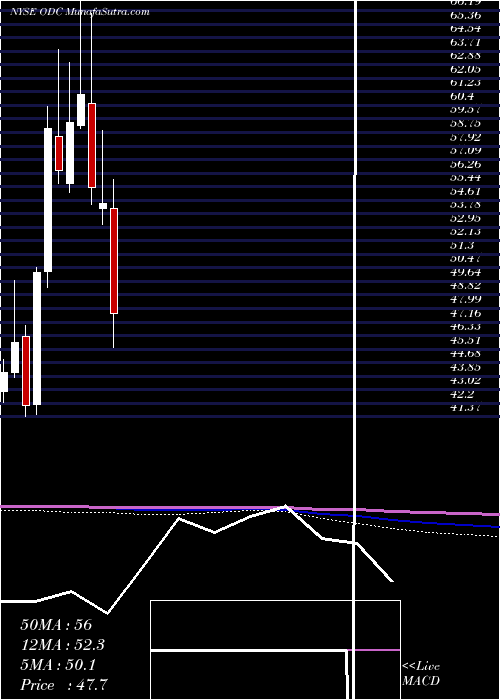  monthly chart OilDri