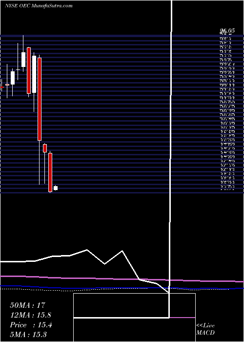  monthly chart OrionEngineered