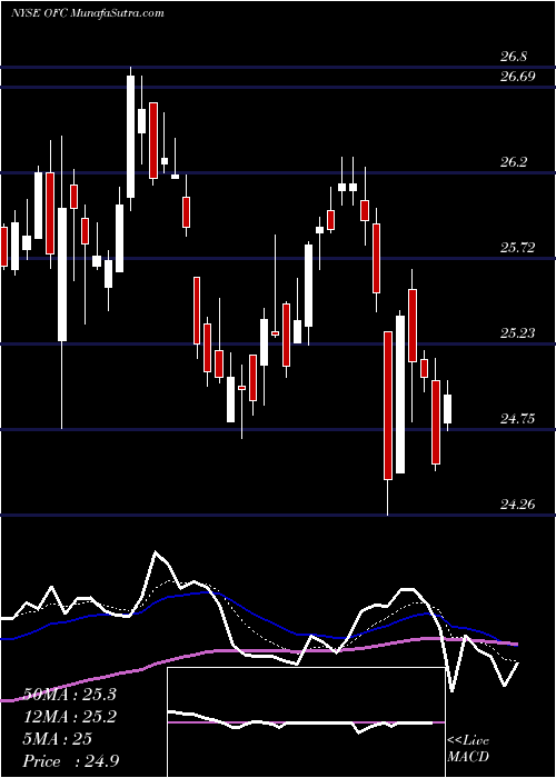  Daily chart CorporateficeProperties