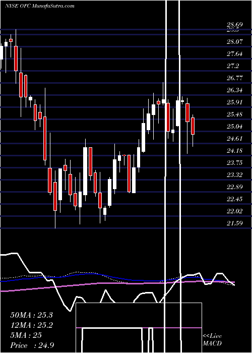  weekly chart CorporateficeProperties