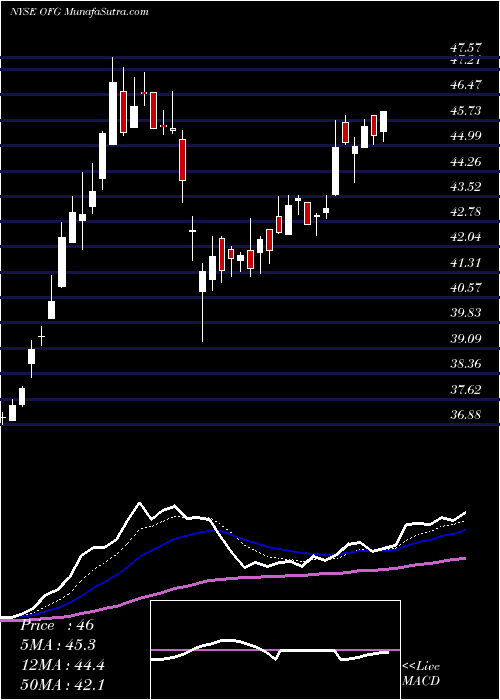  Daily chart OfgBancorp