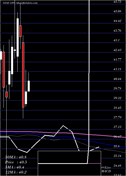  monthly chart OfgBancorp