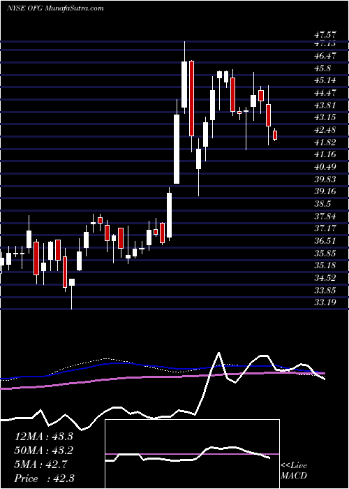  weekly chart OfgBancorp