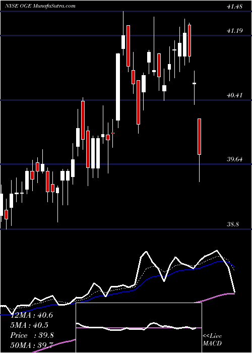  Daily chart OGE Energy Corp