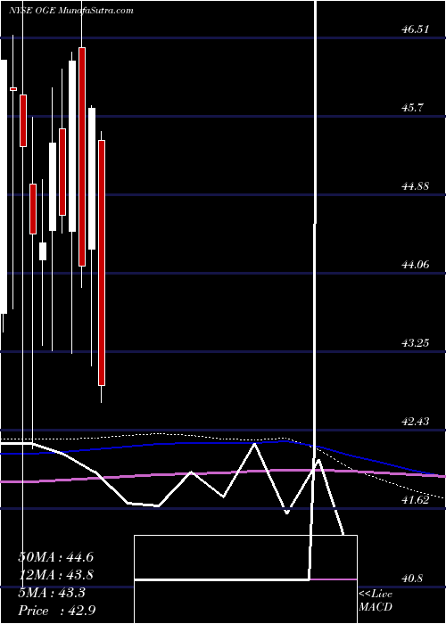 monthly chart OgeEnergy