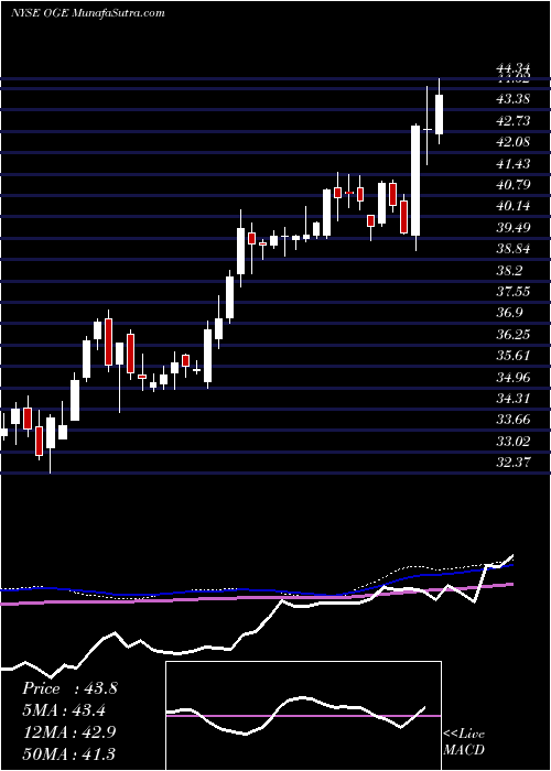  weekly chart OgeEnergy