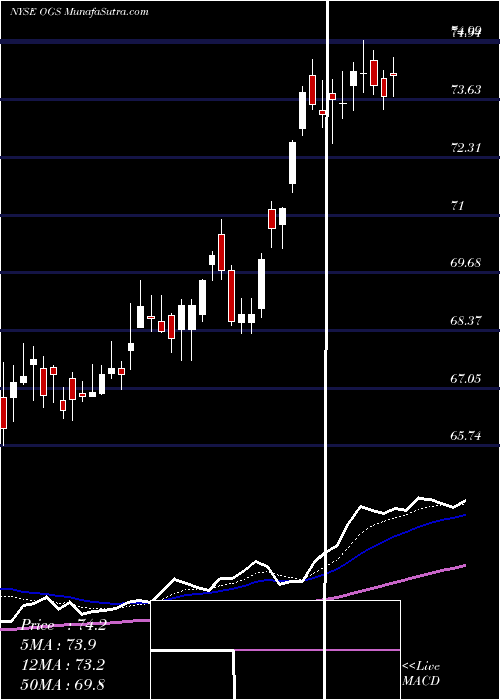  Daily chart ONE Gas, Inc.