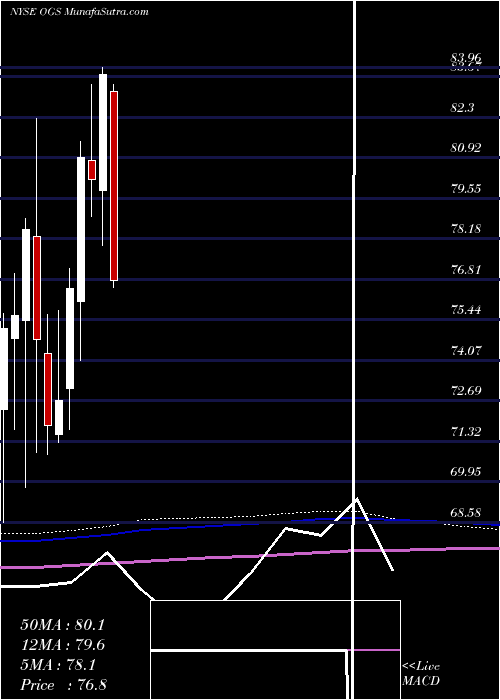  monthly chart OneGas