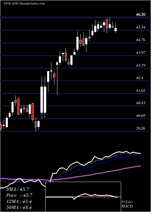  Daily chart Omega Healthcare Investors, Inc.