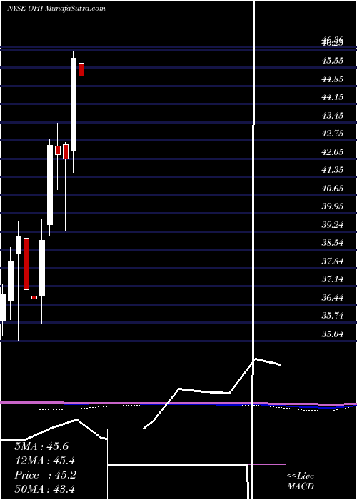  monthly chart OmegaHealthcare