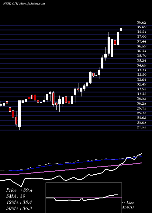  weekly chart OmegaHealthcare