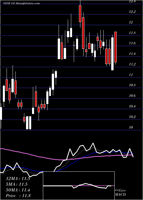  Daily chart Owens-Illinois, Inc.