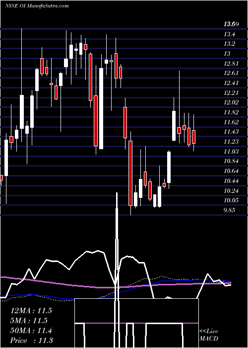  weekly chart OwensIllinois