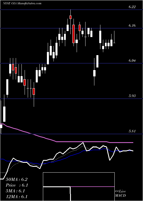  Daily chart InvescoMunicipal