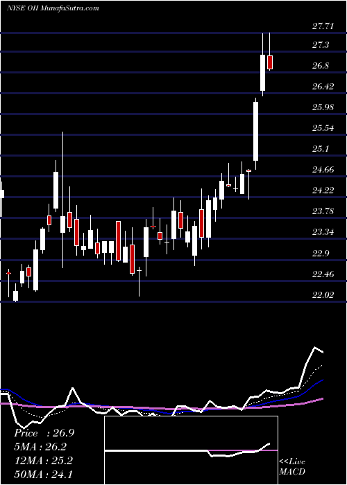  Daily chart Oceaneering International, Inc.