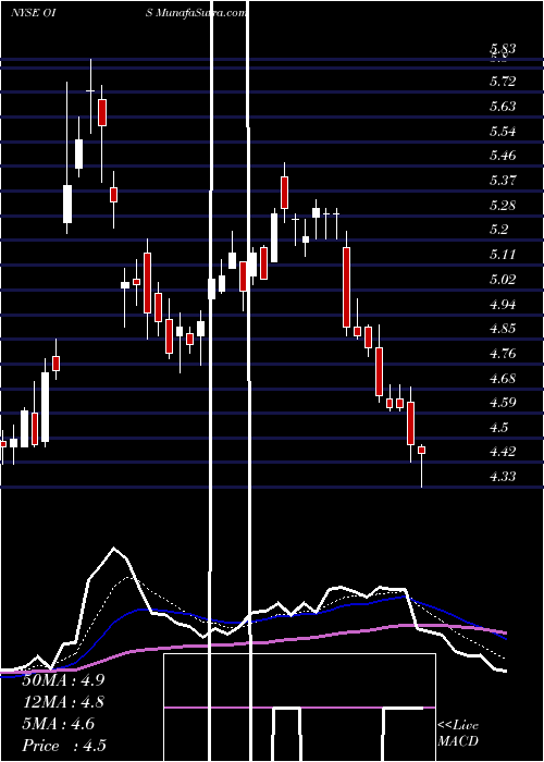  Daily chart OilStates