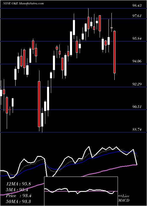  Daily chart ONEOK, Inc.