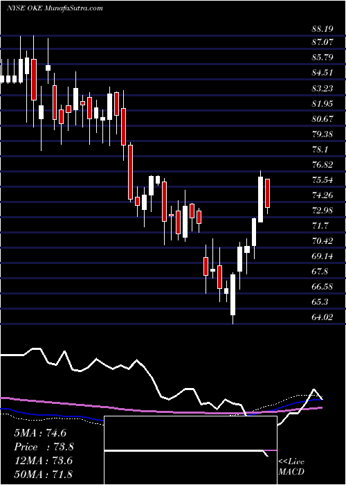  weekly chart OneokInc