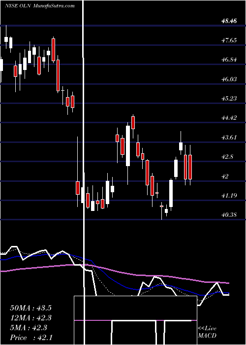  Daily chart Olin Corporation